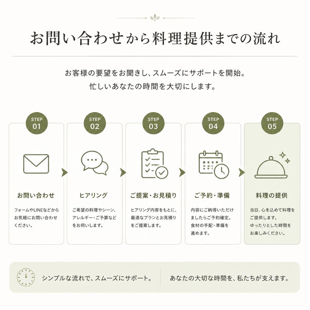 簡単ステップで手間いらず